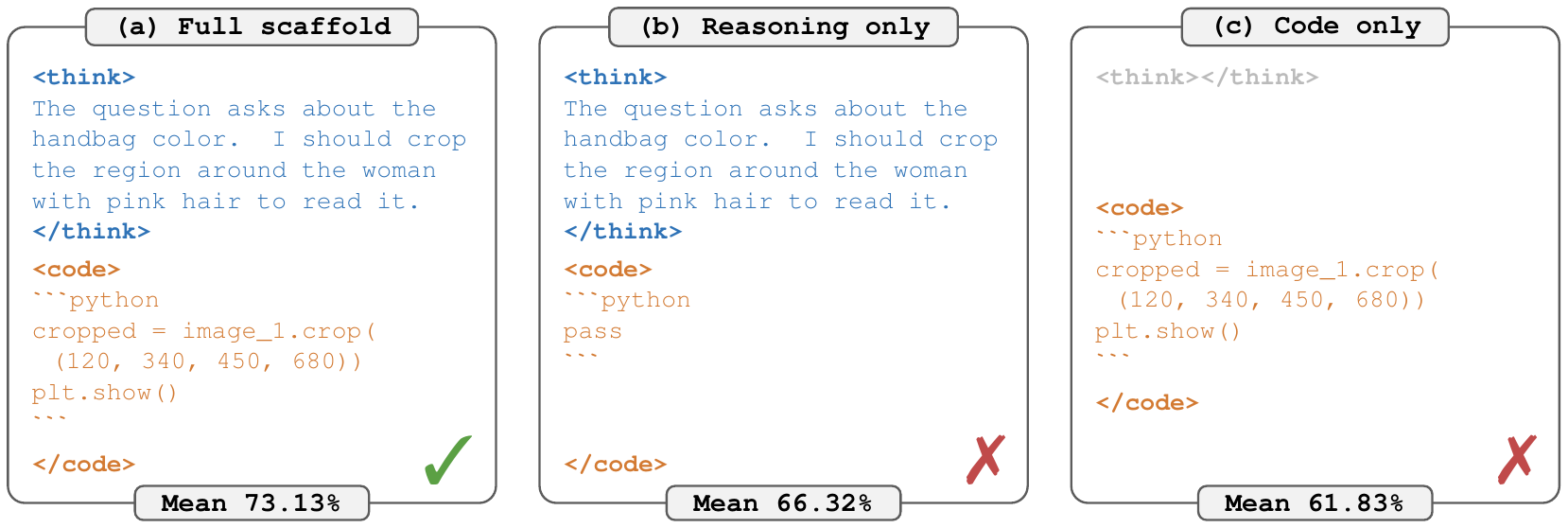 Paper figure showing full scaffold, reasoning only, and code only variants