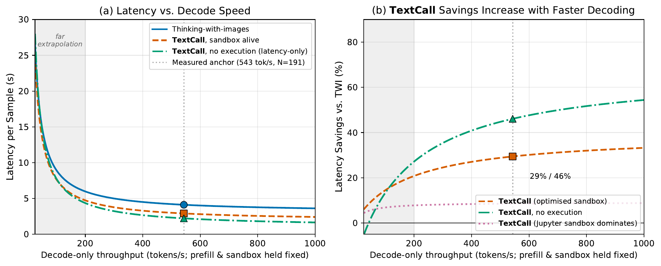 Token speed sweep showing TextCall latency advantage over image-return tool use